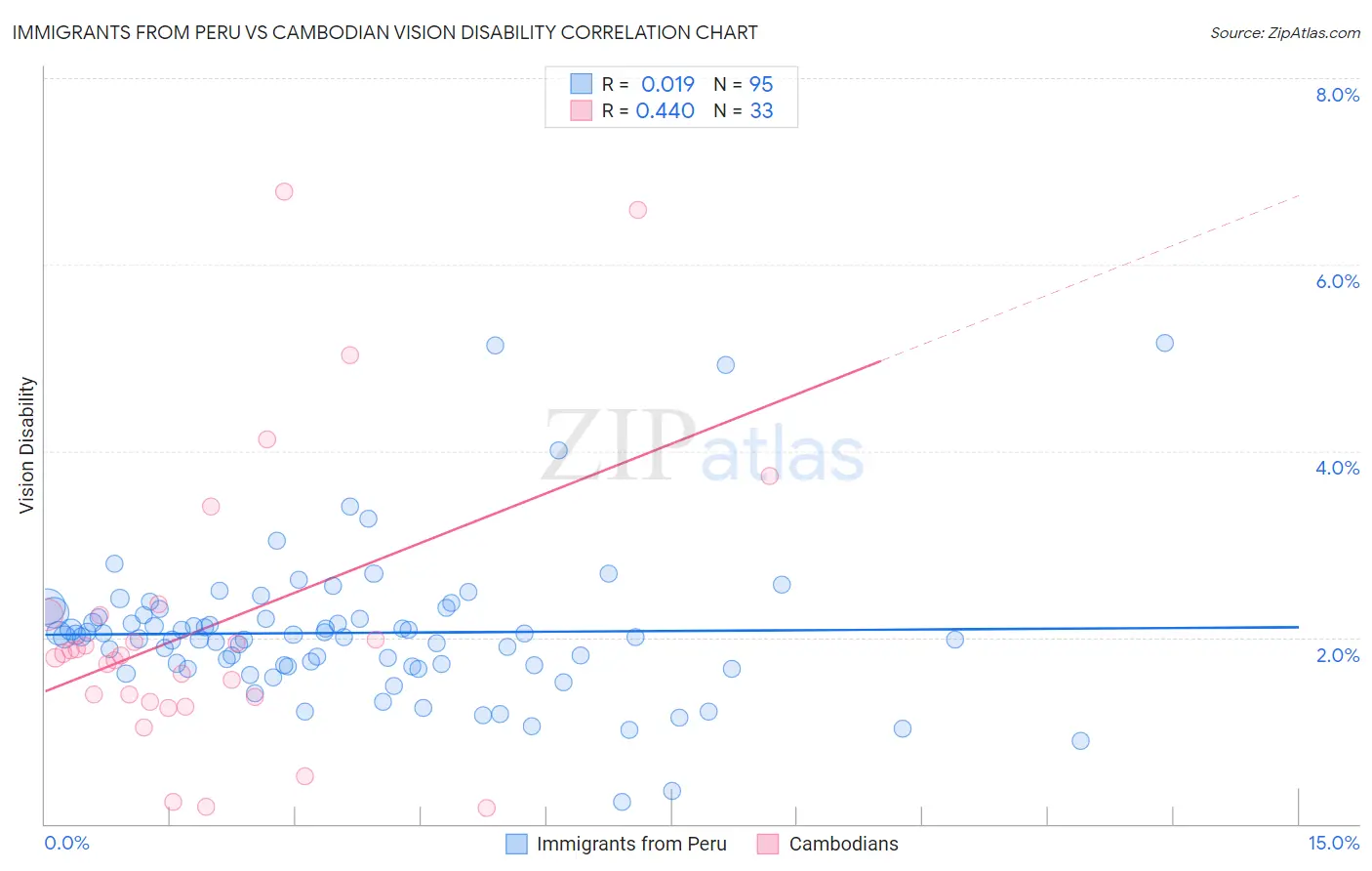 Immigrants from Peru vs Cambodian Vision Disability