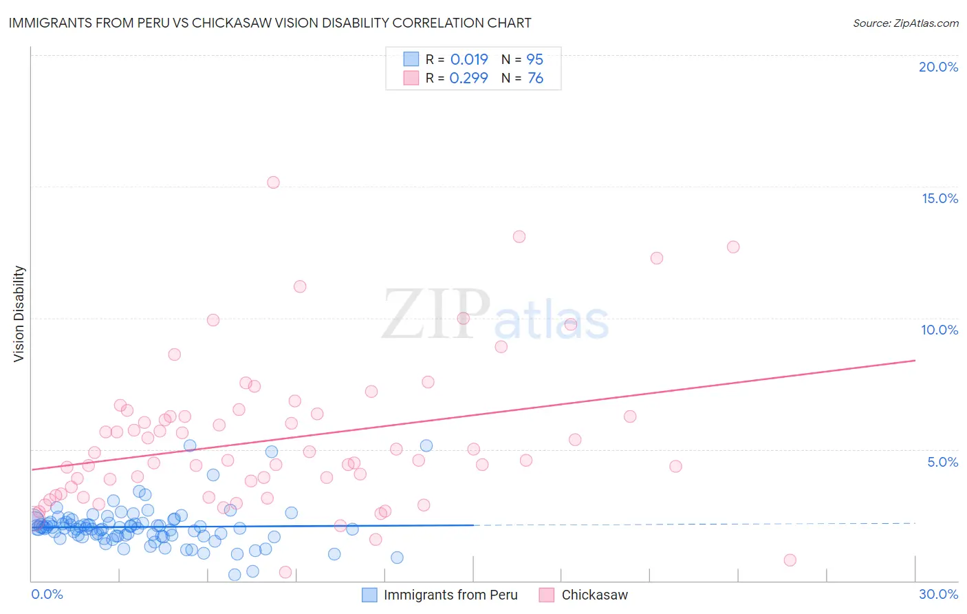 Immigrants from Peru vs Chickasaw Vision Disability