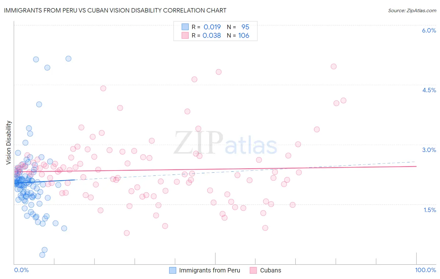 Immigrants from Peru vs Cuban Vision Disability