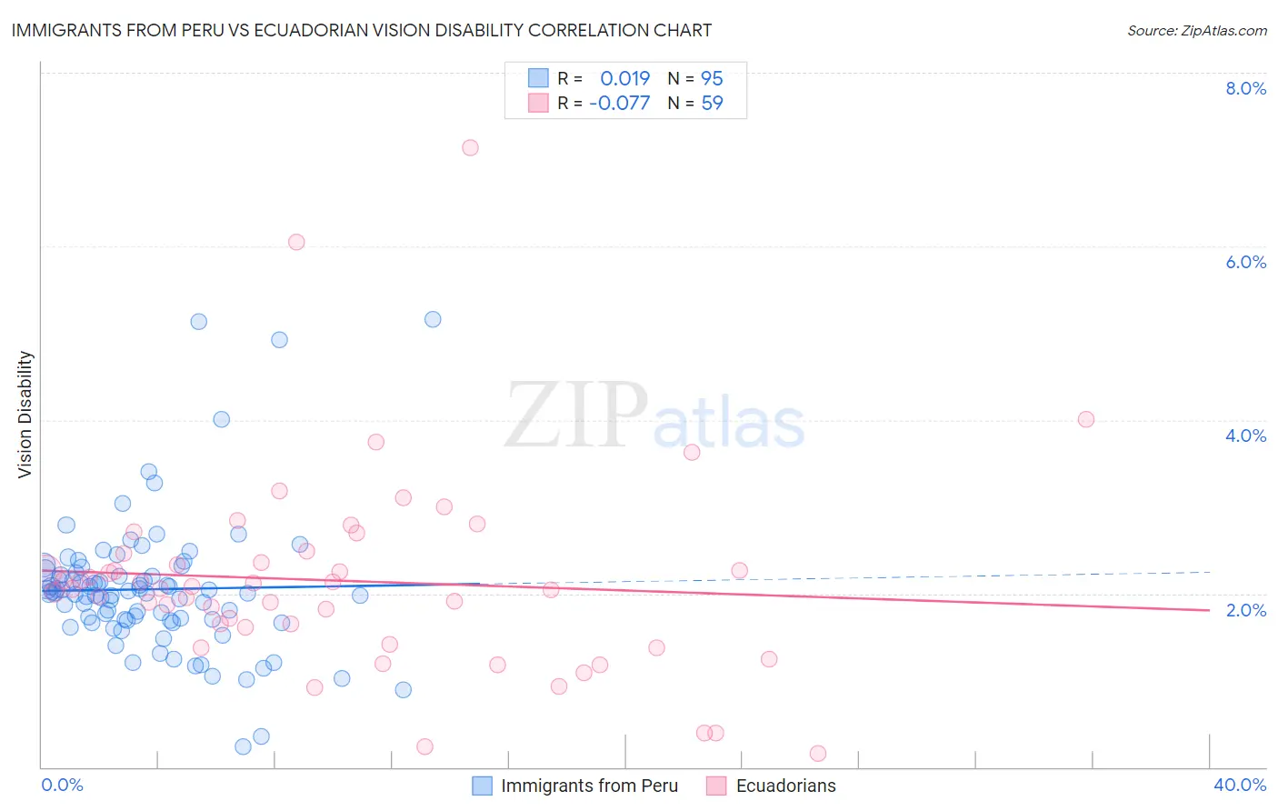 Immigrants from Peru vs Ecuadorian Vision Disability