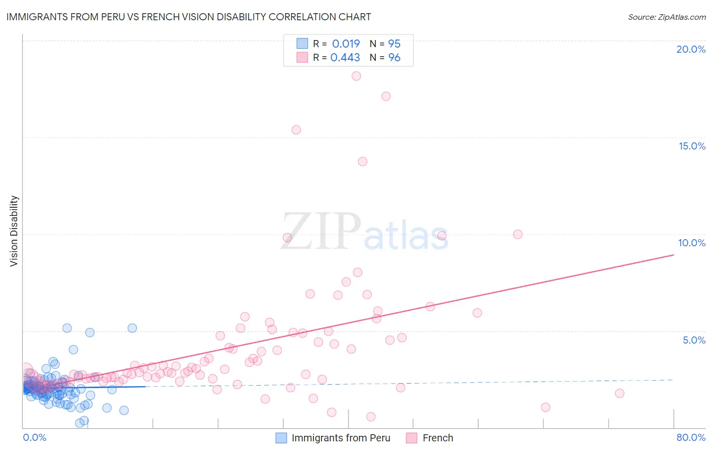 Immigrants from Peru vs French Vision Disability