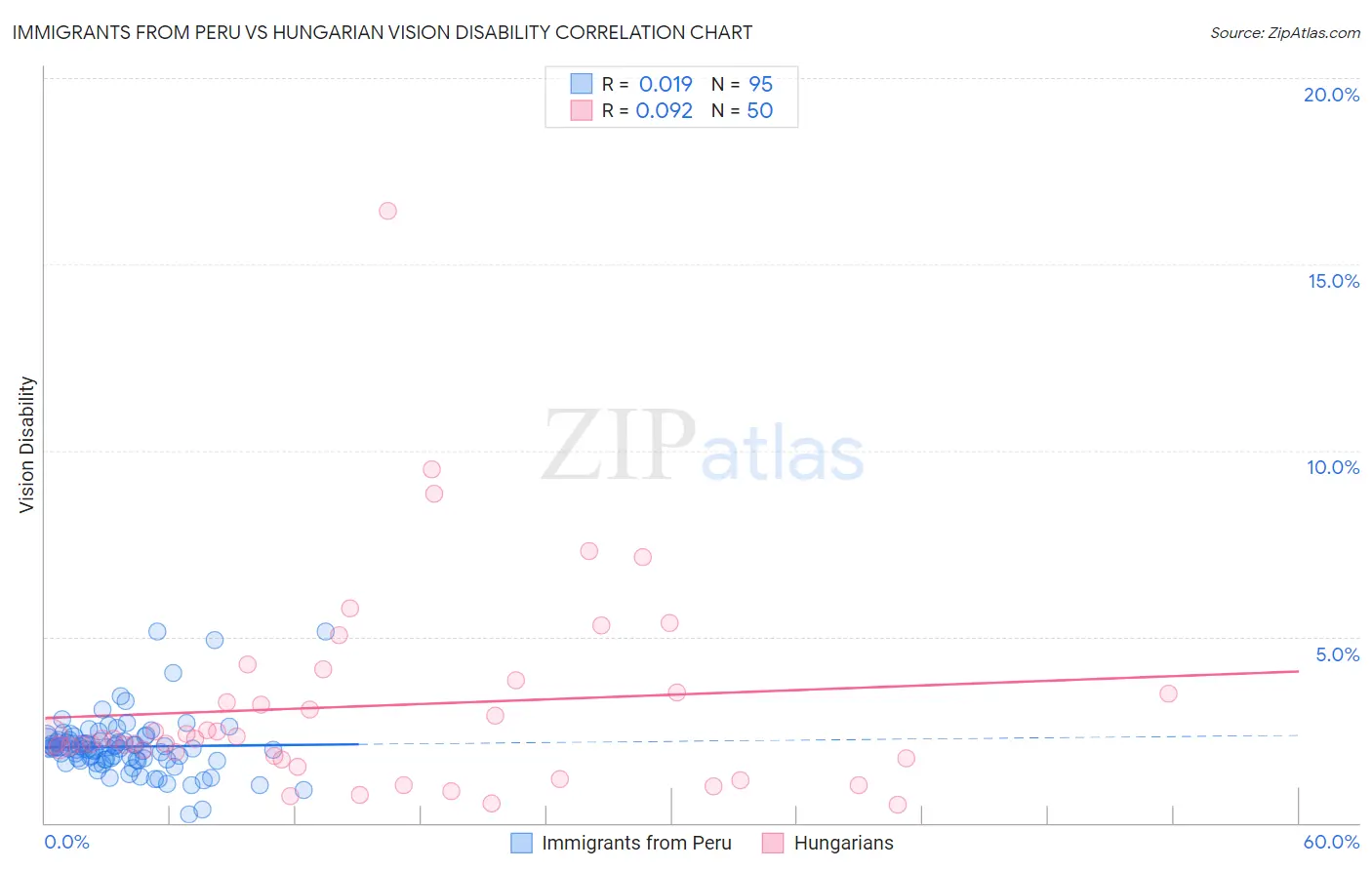 Immigrants from Peru vs Hungarian Vision Disability