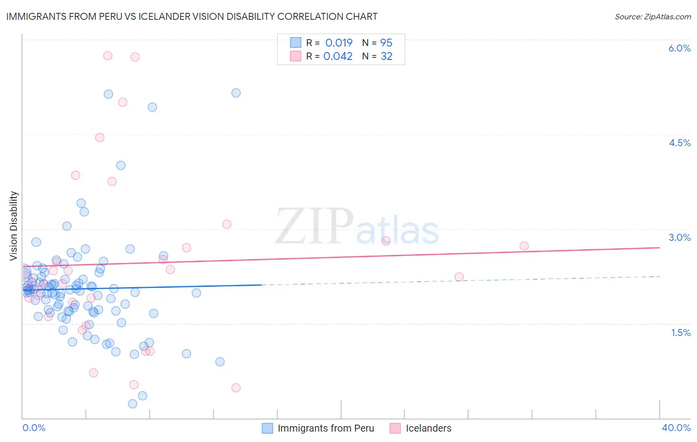 Immigrants from Peru vs Icelander Vision Disability