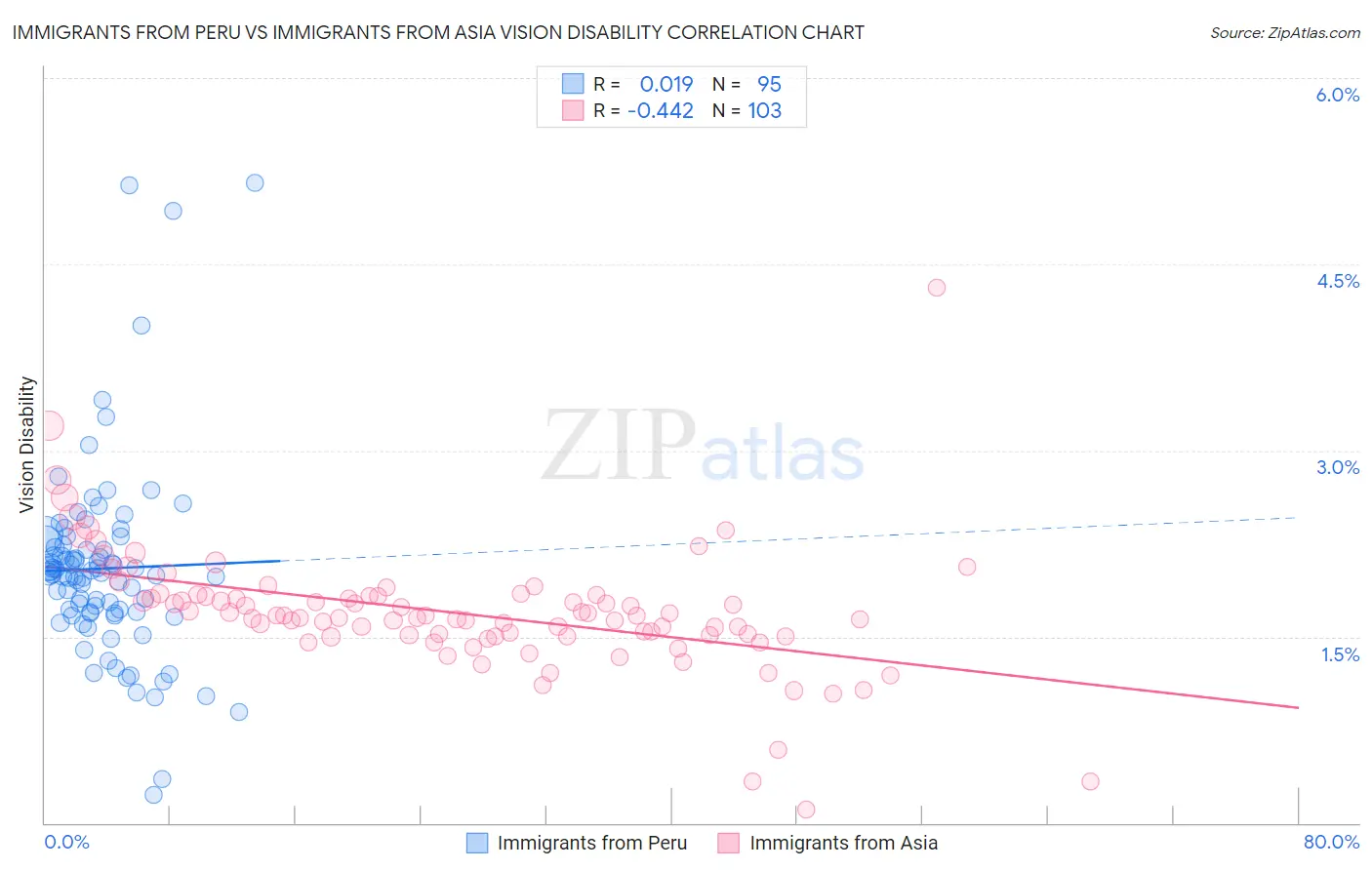 Immigrants from Peru vs Immigrants from Asia Vision Disability