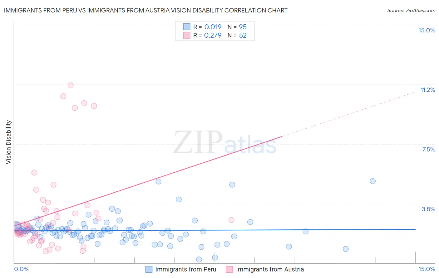 Immigrants from Peru vs Immigrants from Austria Vision Disability