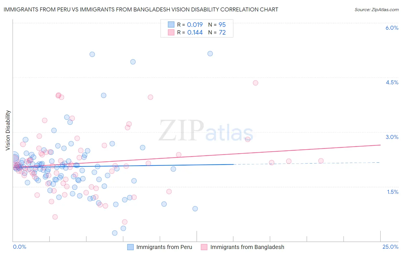 Immigrants from Peru vs Immigrants from Bangladesh Vision Disability