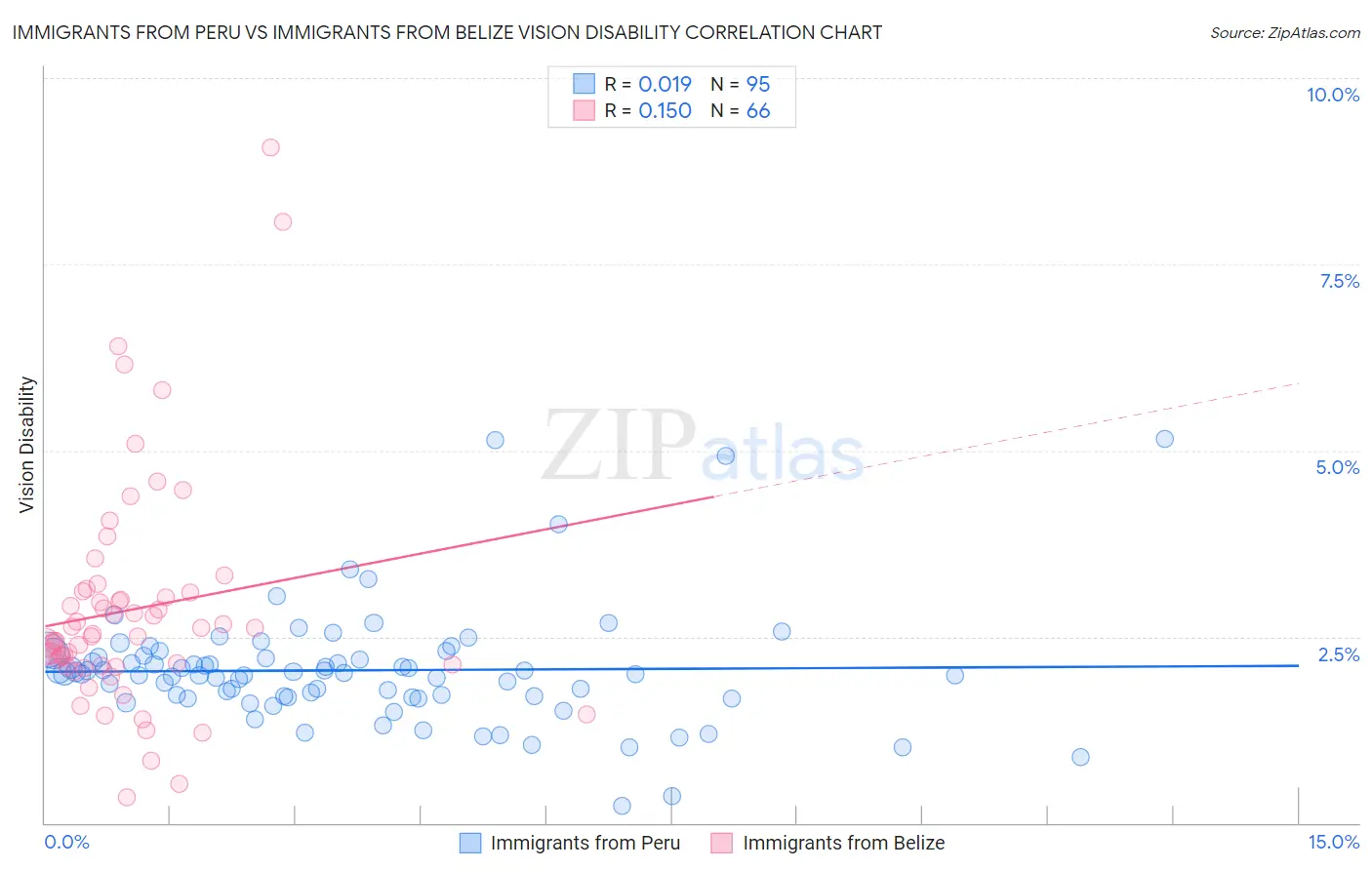 Immigrants from Peru vs Immigrants from Belize Vision Disability