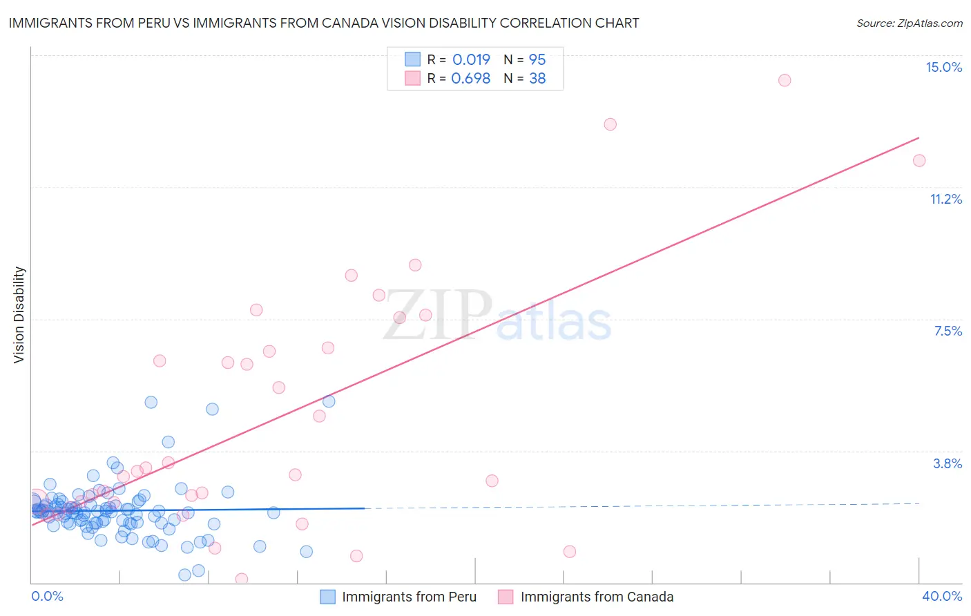 Immigrants from Peru vs Immigrants from Canada Vision Disability