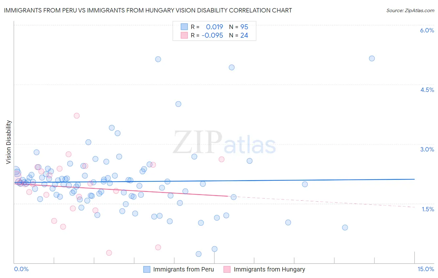 Immigrants from Peru vs Immigrants from Hungary Vision Disability