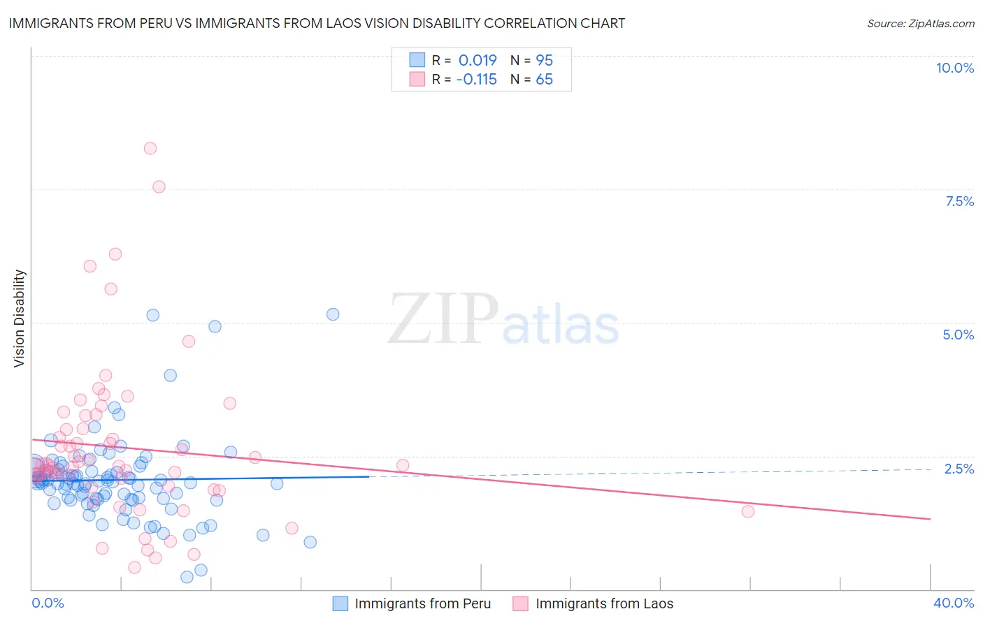 Immigrants from Peru vs Immigrants from Laos Vision Disability