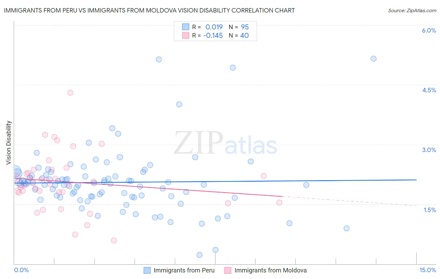 Immigrants from Peru vs Immigrants from Moldova Vision Disability