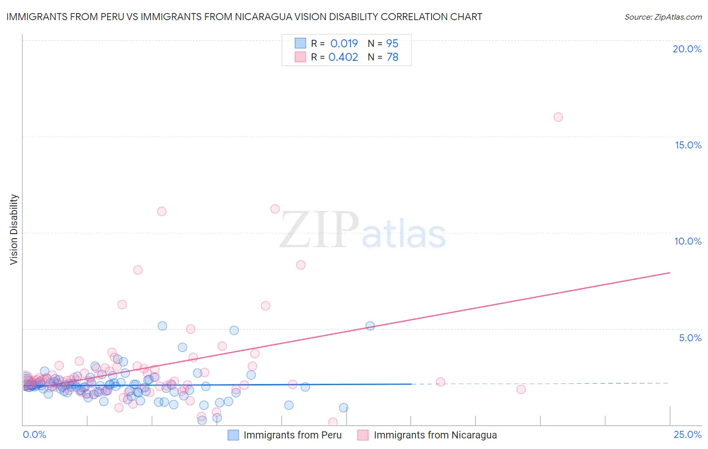 Immigrants from Peru vs Immigrants from Nicaragua Vision Disability