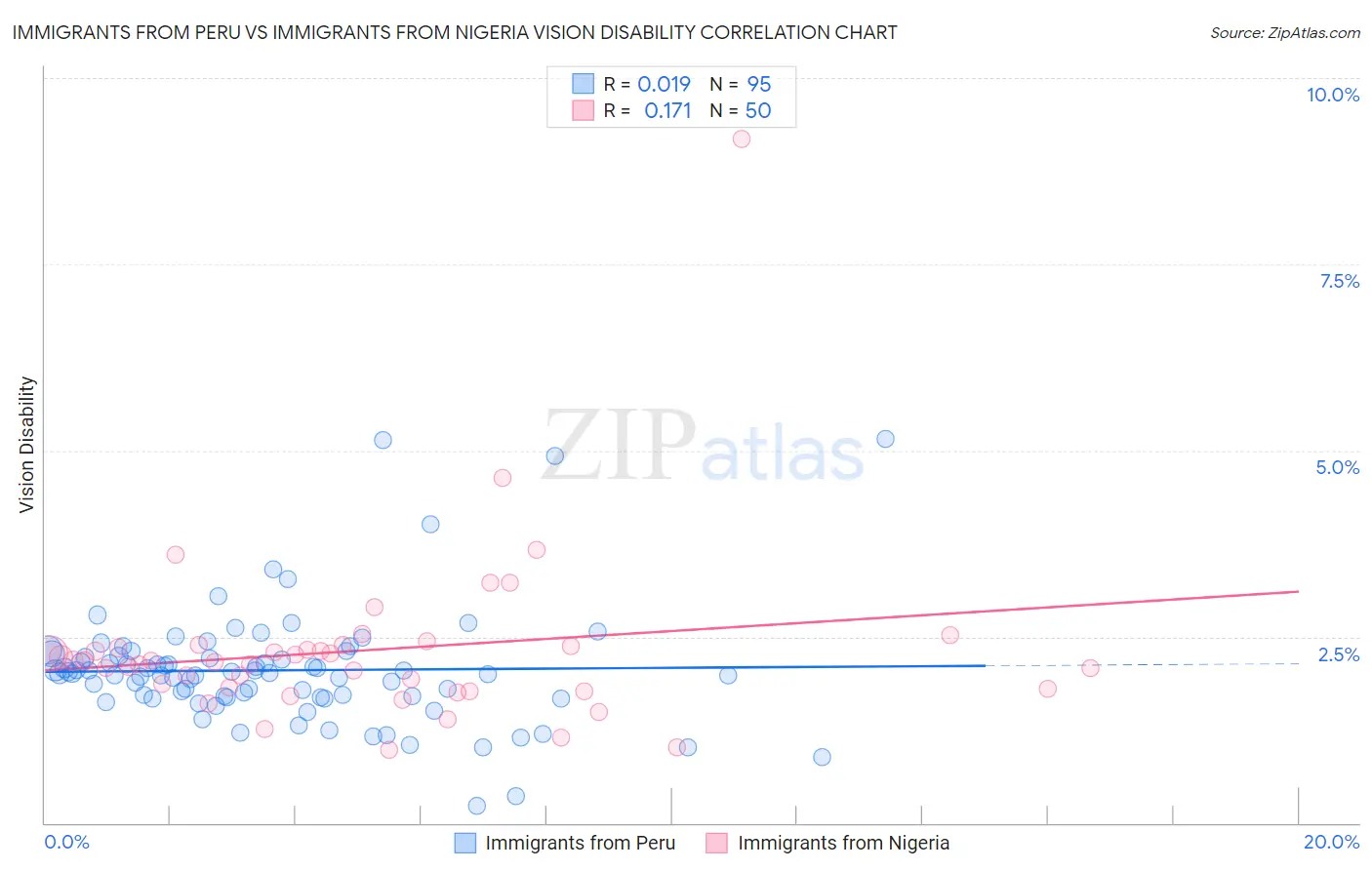 Immigrants from Peru vs Immigrants from Nigeria Vision Disability