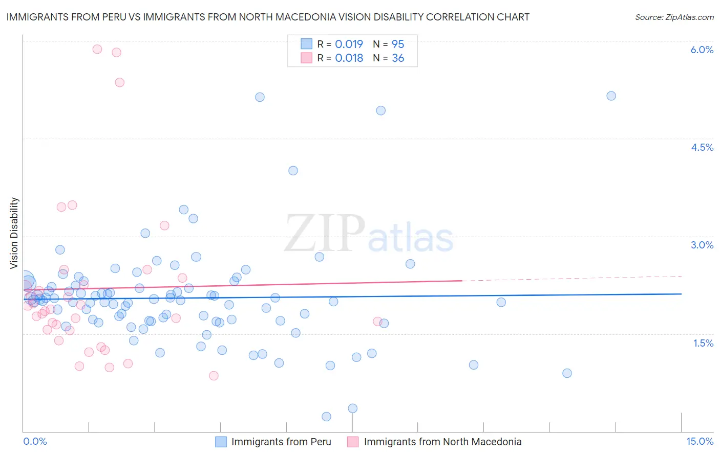 Immigrants from Peru vs Immigrants from North Macedonia Vision Disability