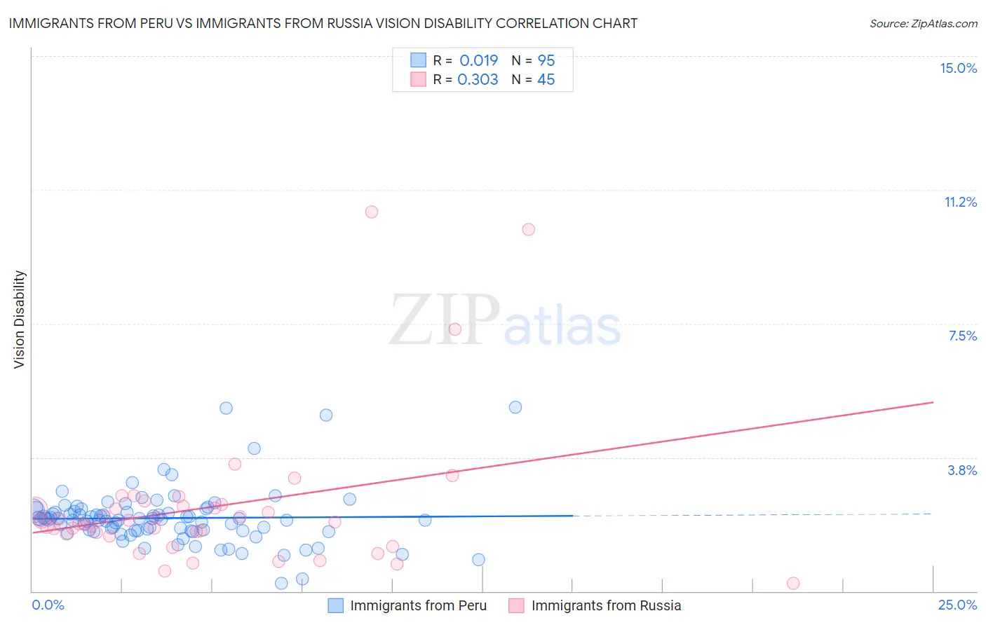 Immigrants from Peru vs Immigrants from Russia Vision Disability