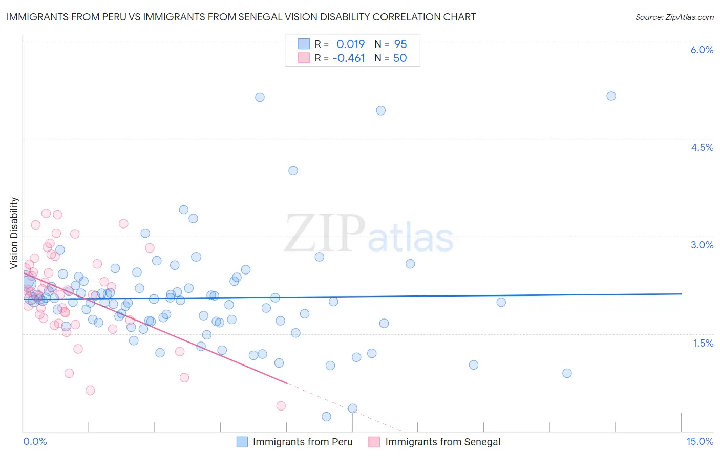 Immigrants from Peru vs Immigrants from Senegal Vision Disability