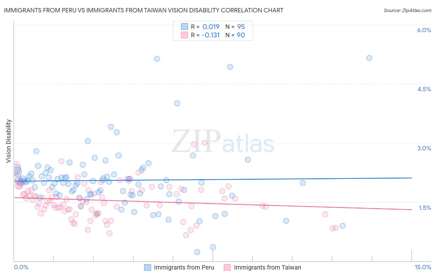 Immigrants from Peru vs Immigrants from Taiwan Vision Disability