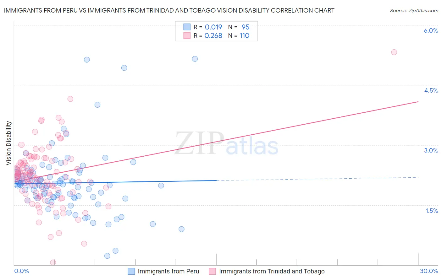 Immigrants from Peru vs Immigrants from Trinidad and Tobago Vision Disability