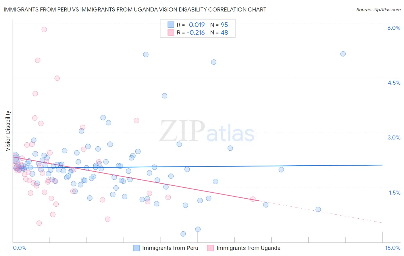 Immigrants from Peru vs Immigrants from Uganda Vision Disability