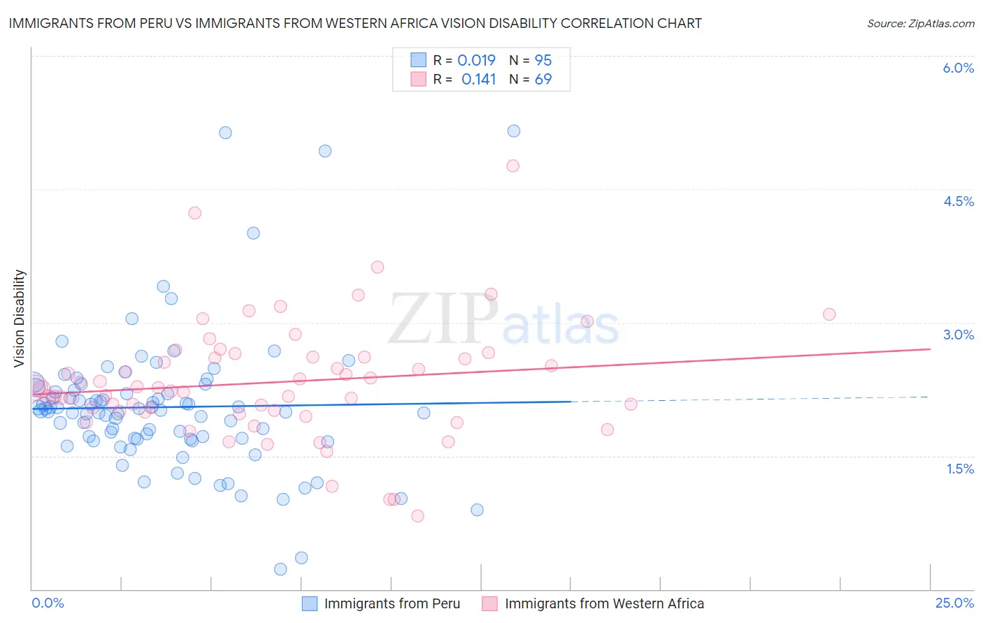 Immigrants from Peru vs Immigrants from Western Africa Vision Disability