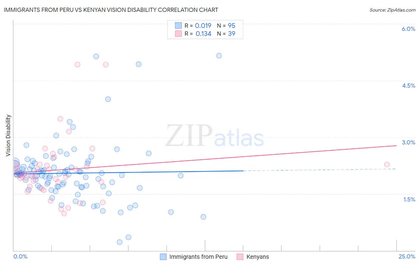 Immigrants from Peru vs Kenyan Vision Disability