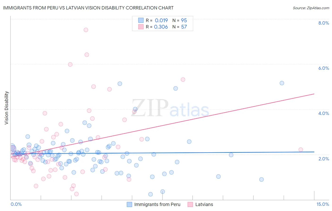 Immigrants from Peru vs Latvian Vision Disability