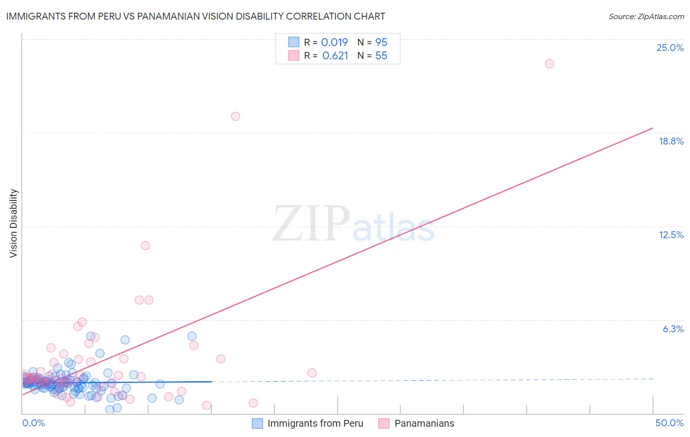 Immigrants from Peru vs Panamanian Vision Disability