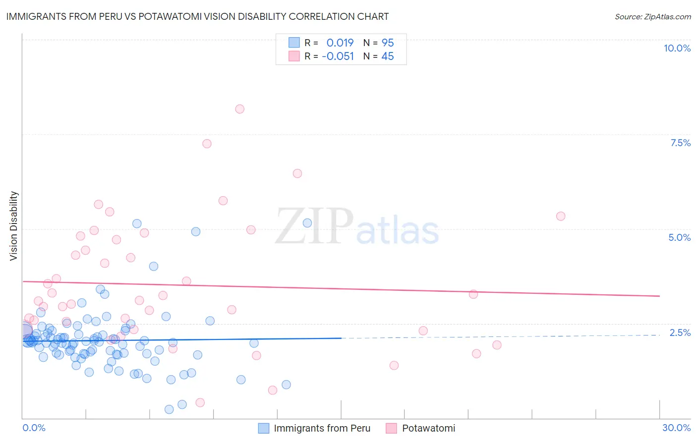 Immigrants from Peru vs Potawatomi Vision Disability