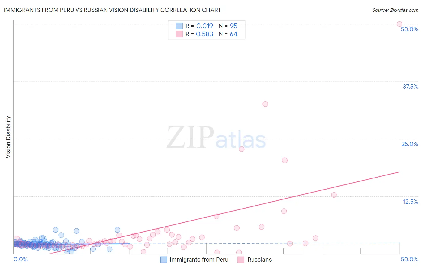 Immigrants from Peru vs Russian Vision Disability