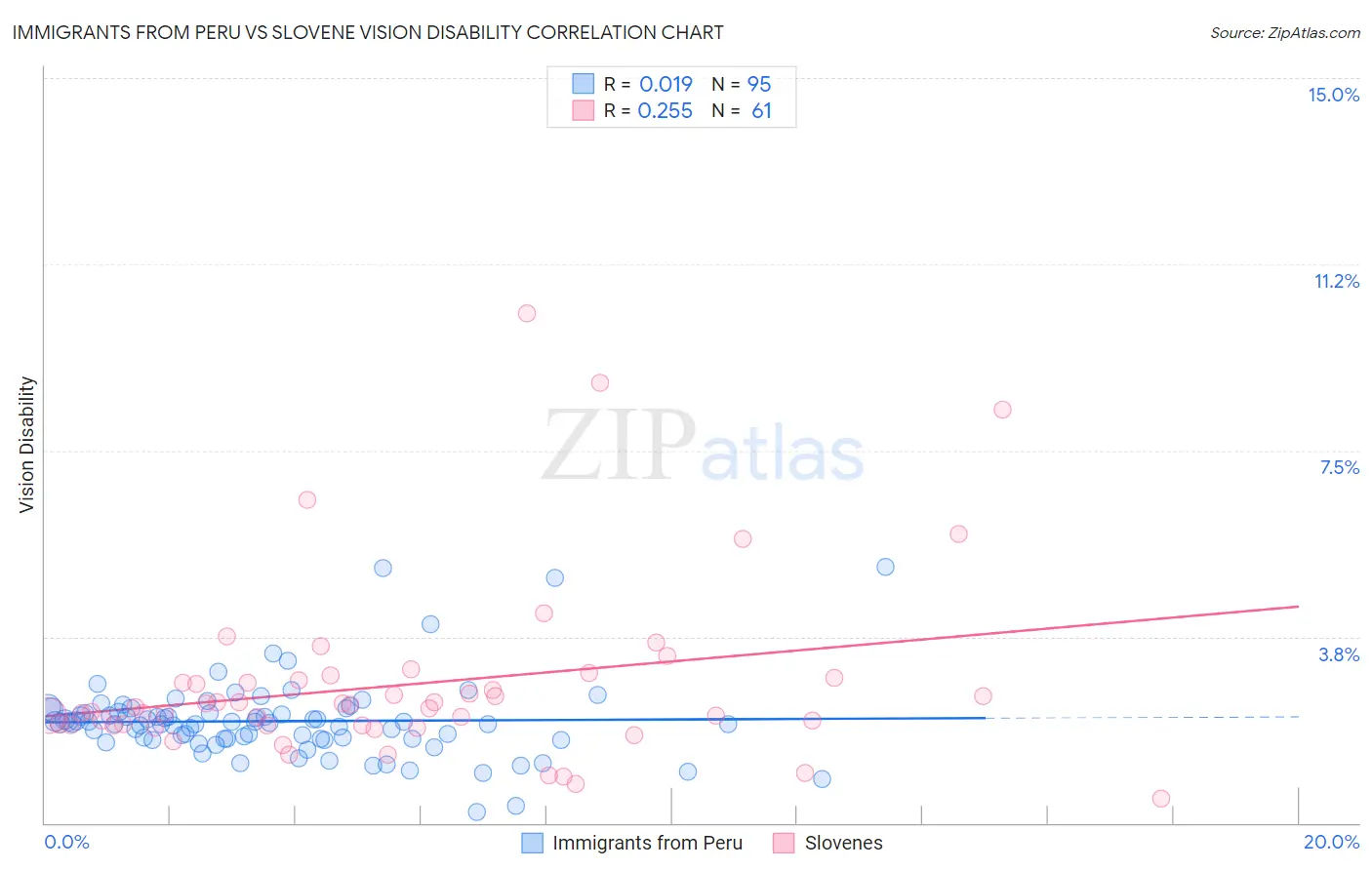 Immigrants from Peru vs Slovene Vision Disability