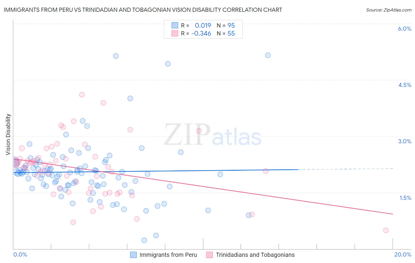 Immigrants from Peru vs Trinidadian and Tobagonian Vision Disability