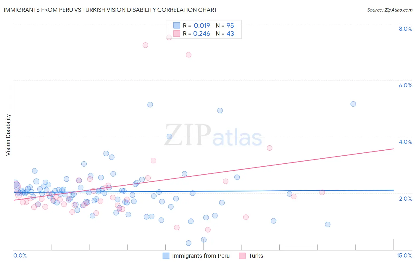 Immigrants from Peru vs Turkish Vision Disability