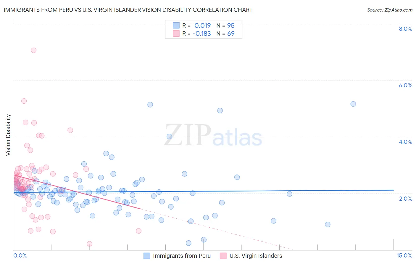 Immigrants from Peru vs U.S. Virgin Islander Vision Disability