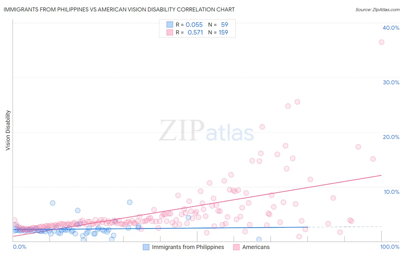 Immigrants from Philippines vs American Vision Disability