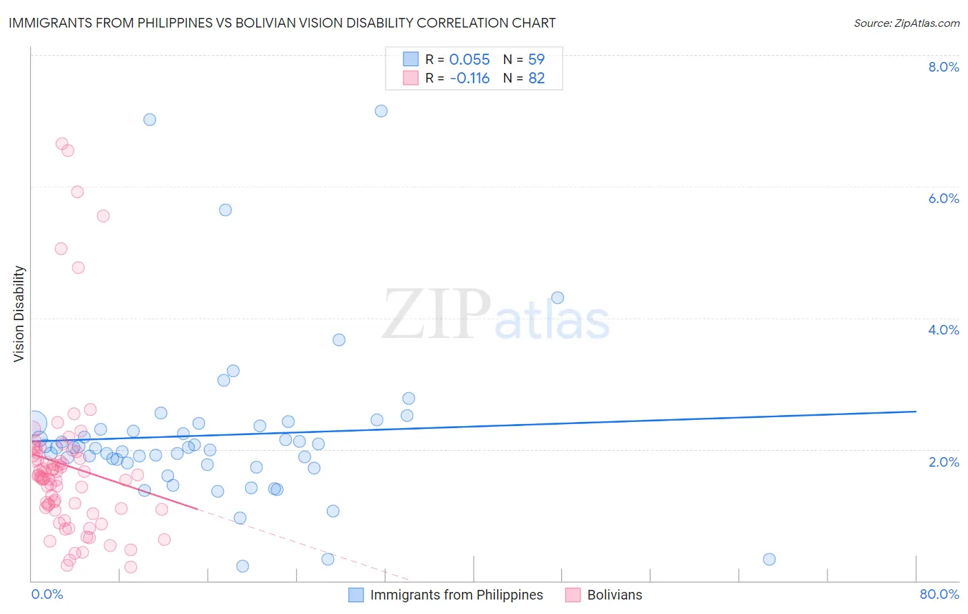 Immigrants from Philippines vs Bolivian Vision Disability