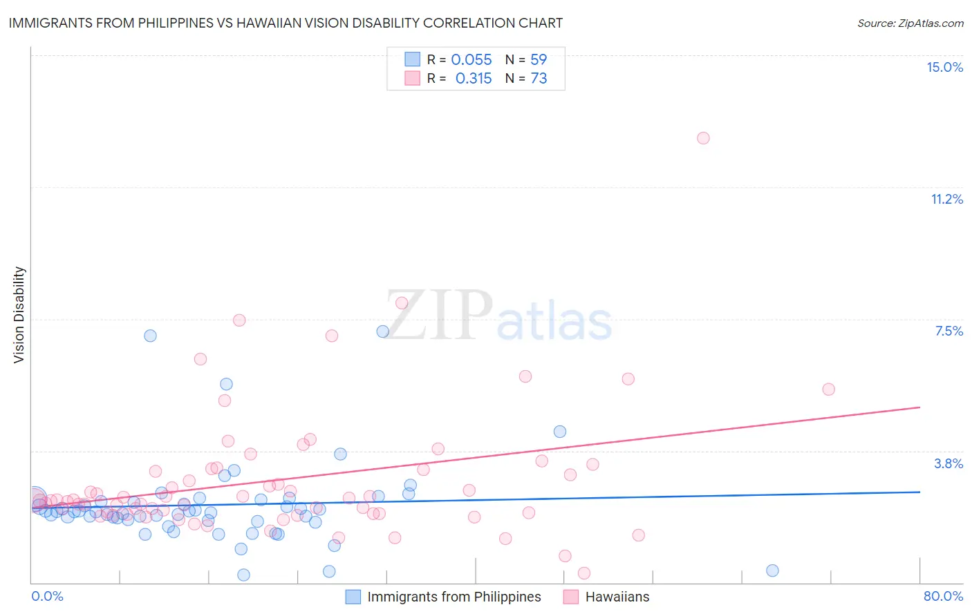 Immigrants from Philippines vs Hawaiian Vision Disability