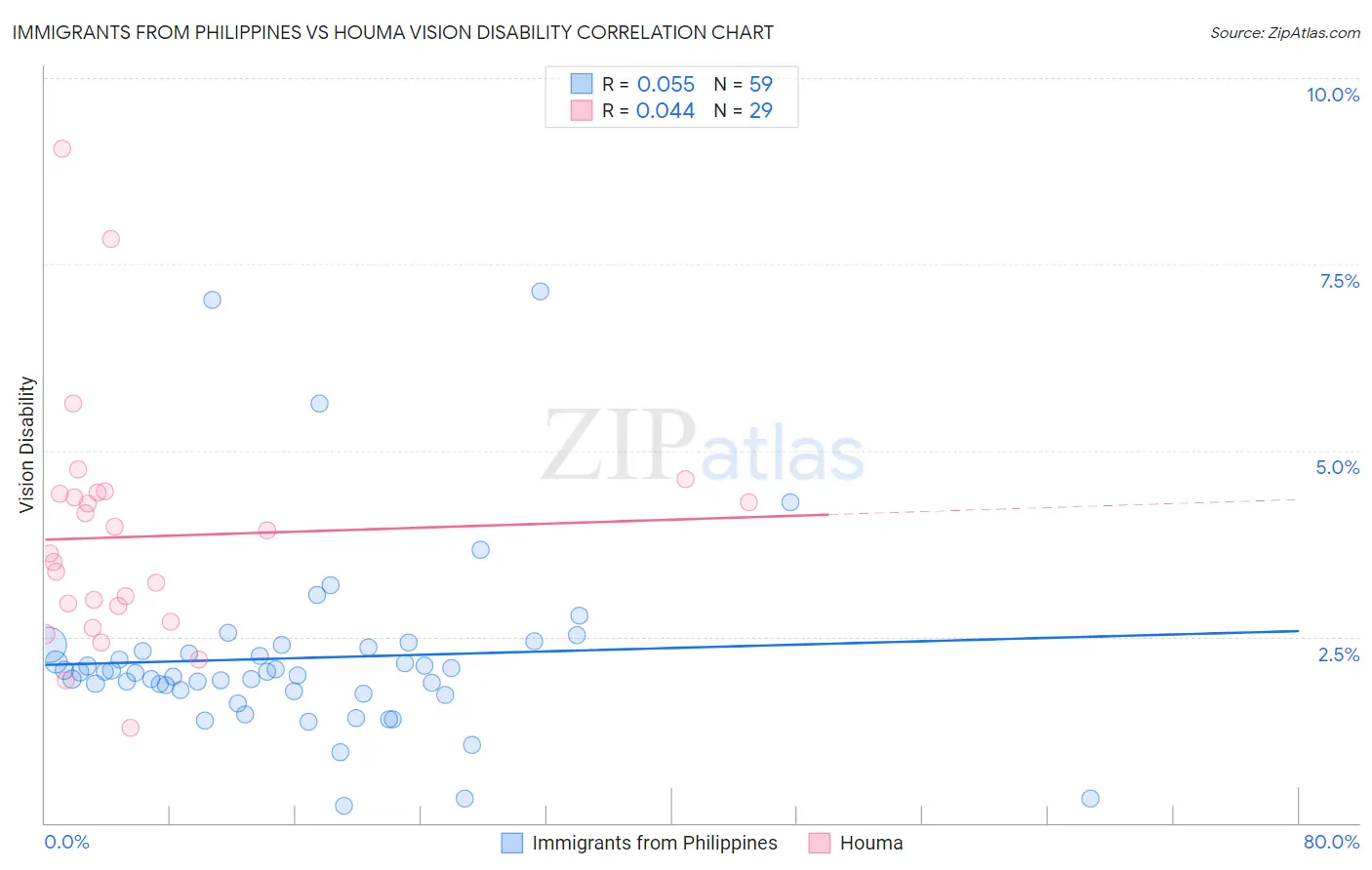 Immigrants from Philippines vs Houma Vision Disability