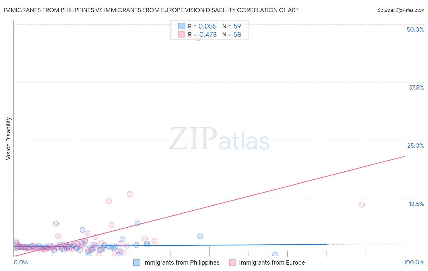 Immigrants from Philippines vs Immigrants from Europe Vision Disability