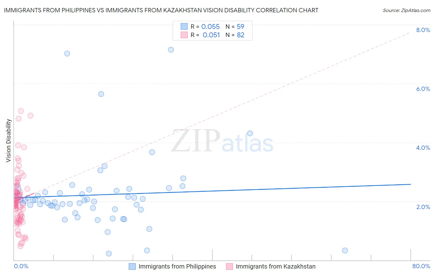 Immigrants from Philippines vs Immigrants from Kazakhstan Vision Disability