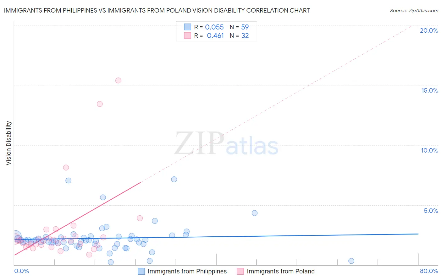 Immigrants from Philippines vs Immigrants from Poland Vision Disability