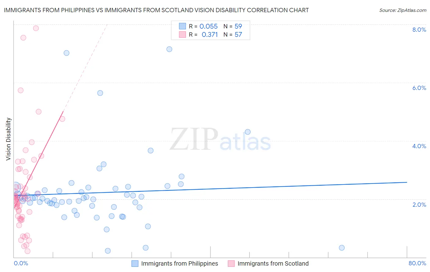 Immigrants from Philippines vs Immigrants from Scotland Vision Disability