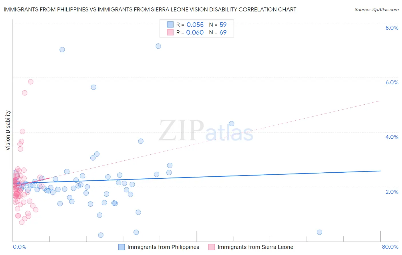 Immigrants from Philippines vs Immigrants from Sierra Leone Vision Disability