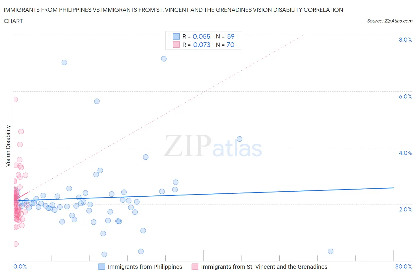 Immigrants from Philippines vs Immigrants from St. Vincent and the Grenadines Vision Disability