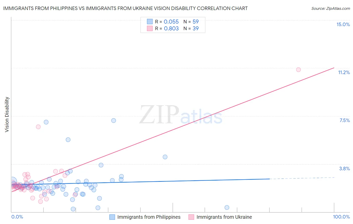 Immigrants from Philippines vs Immigrants from Ukraine Vision Disability