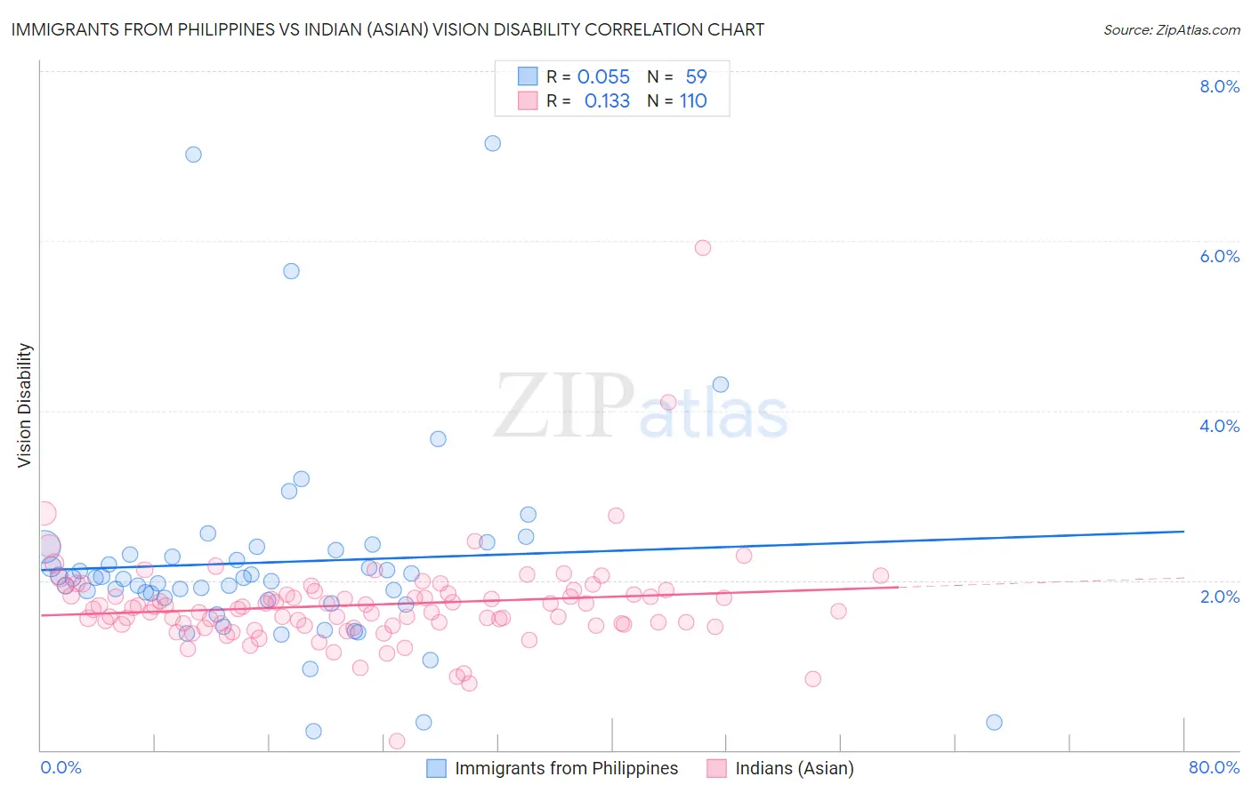 Immigrants from Philippines vs Indian (Asian) Vision Disability