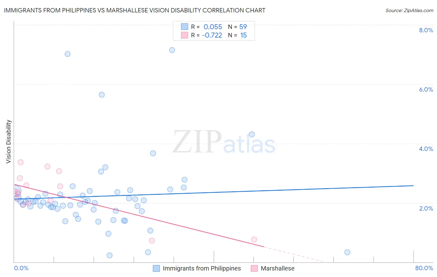 Immigrants from Philippines vs Marshallese Vision Disability