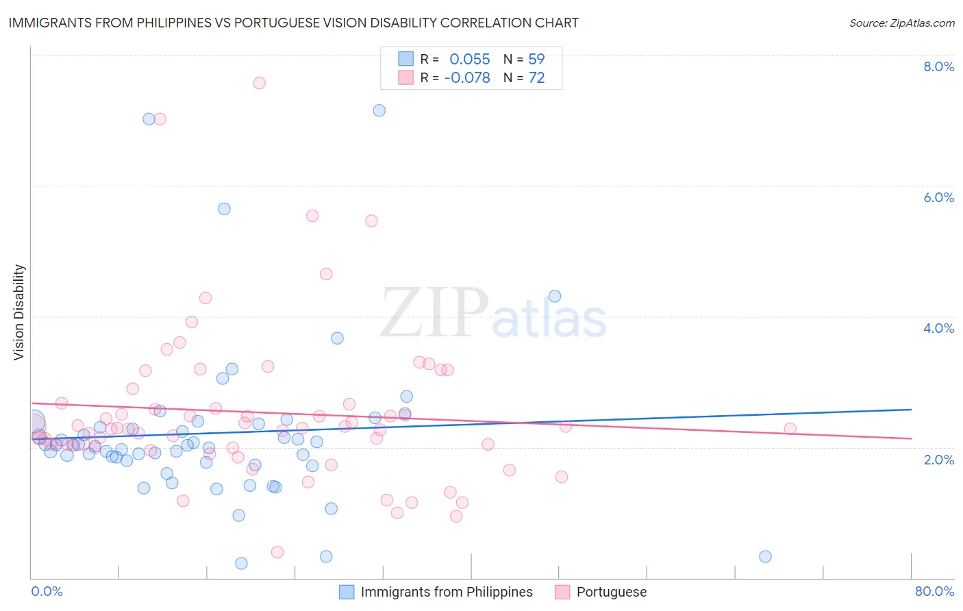 Immigrants from Philippines vs Portuguese Vision Disability