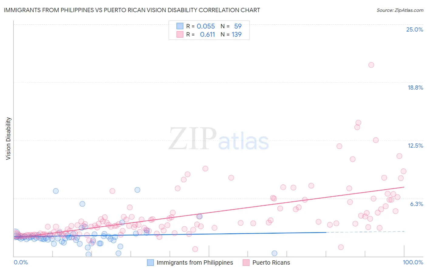 Immigrants from Philippines vs Puerto Rican Vision Disability