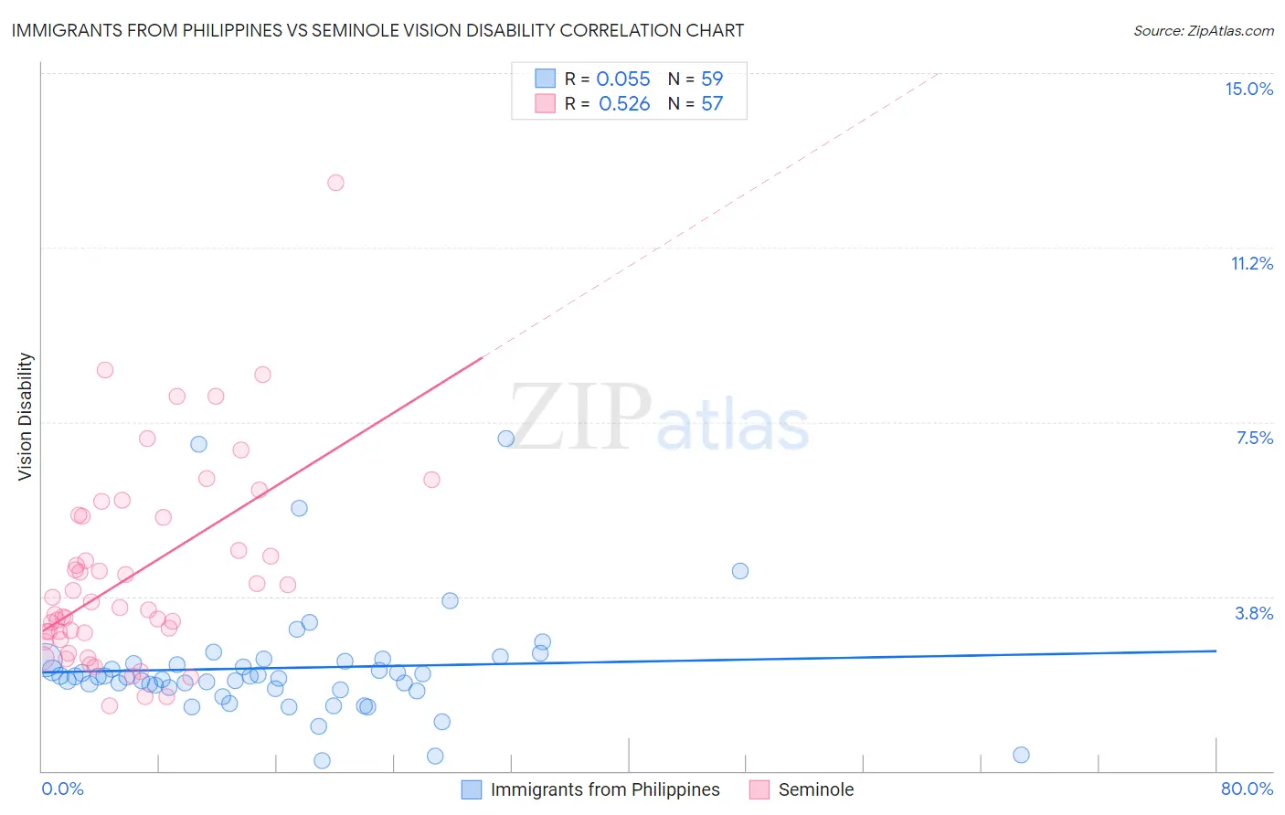 Immigrants from Philippines vs Seminole Vision Disability