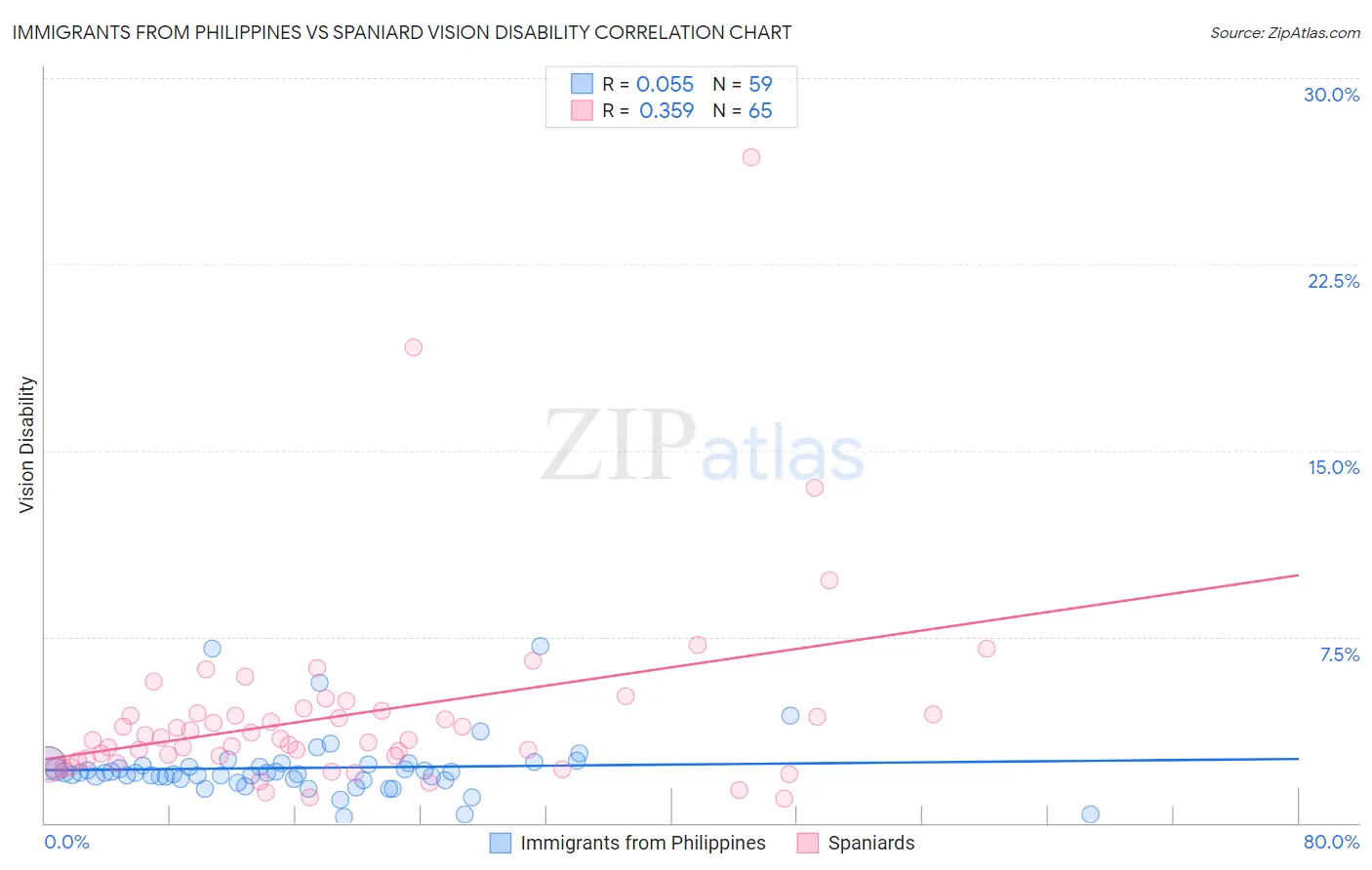 Immigrants from Philippines vs Spaniard Vision Disability